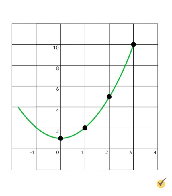 curve y equals x squared plus one on a graph