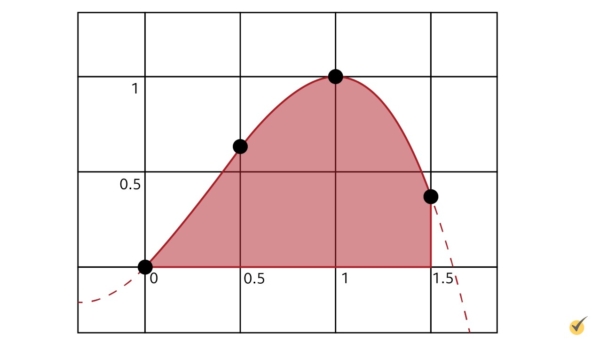 trapezoid with a function that goes up till it peaks, then comes down again