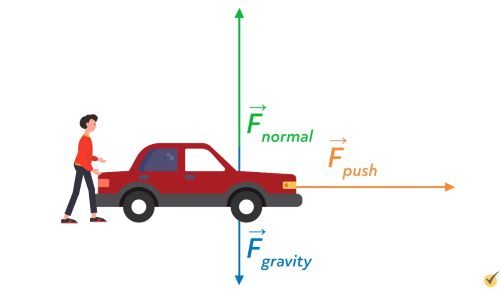 car showing the force of a push, gravity, and normal pressure