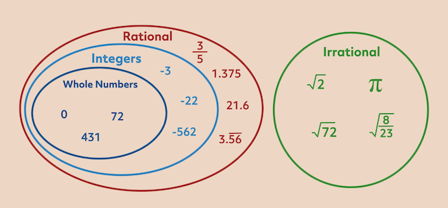 Examples of rational and irrational numbers, integers, and whole numbers