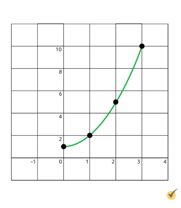 graph x=0. x=1, and x=3