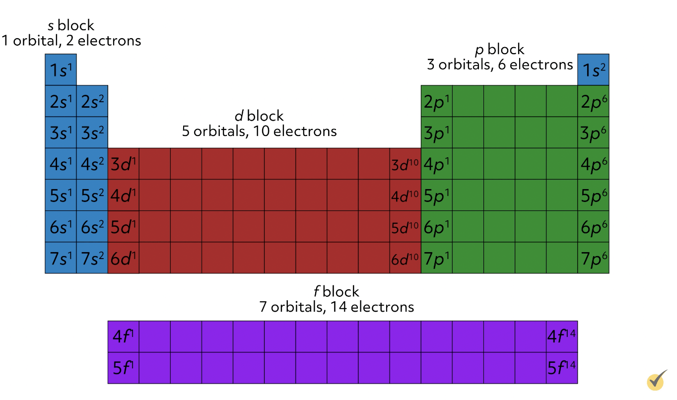 electron configuration blocks on periodic table