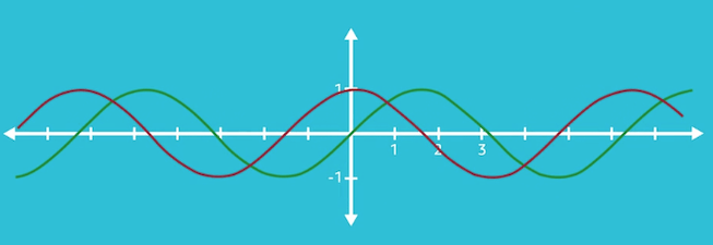 sine (green) and cosine (red) functions graphed
