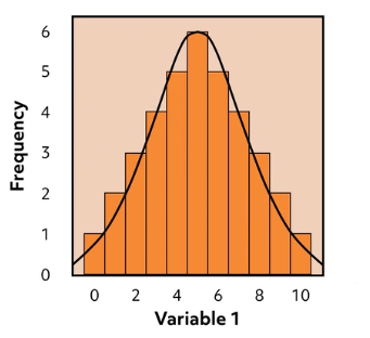 bell-shaped curve or normal distribution graph