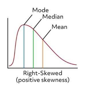 Right skewed graph with mode, median, and mean labeled