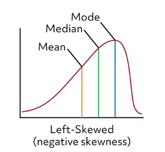 Left skewed graph with mode, median, and mean labeled