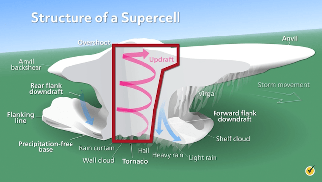 Diagram of a supercell