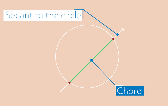 Circle diagram labeled with secant and chord