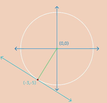 circle with a green line with points (0,0) and (-3,-5)