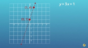 Graphing Solutions to Linear Inequalities (Video)