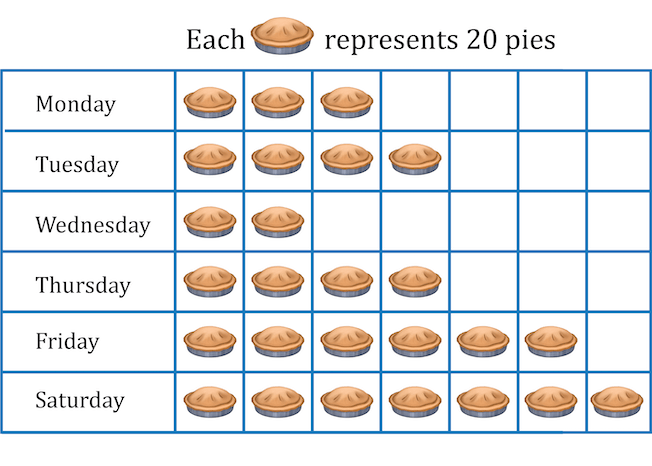 a pictograph showing the number of pies sold each day