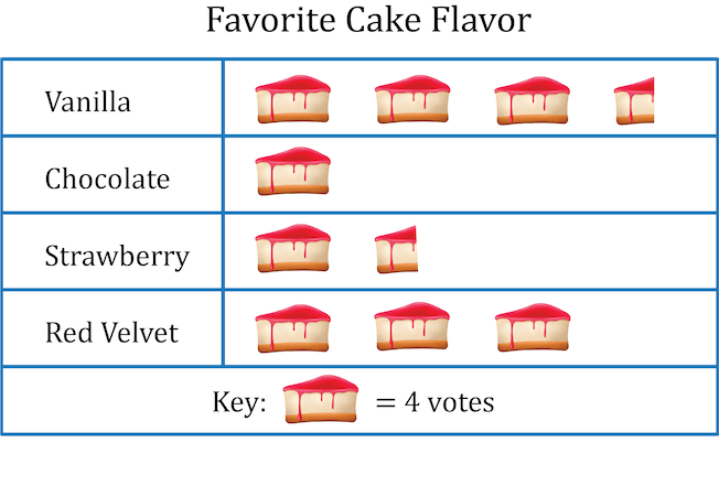 a pictograph showing students' favorite flavors of cake
