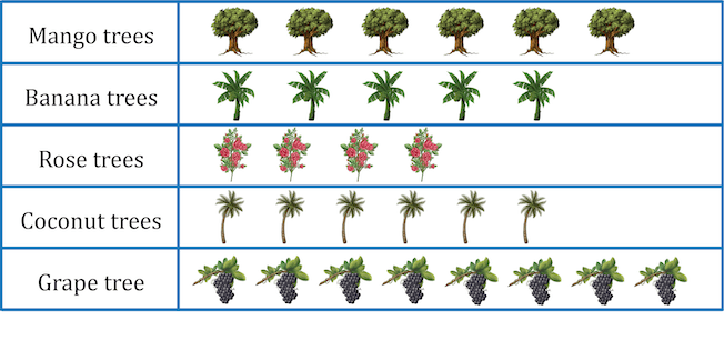a pictograph showing different types of trees