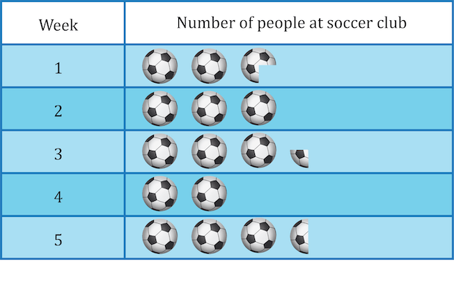 a pictograph showing the number of people at a soccer game