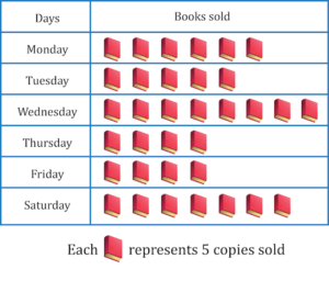 How To Analyze Pictographs For Data Interpretation (video)