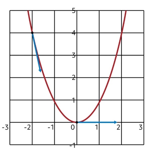 graph of f of x equal to x to the second power