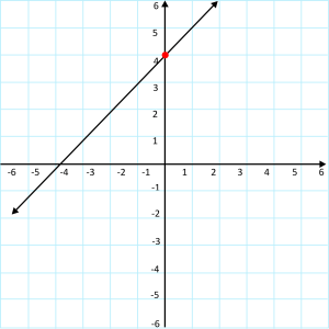 Diagonal line with a red dot on (0,4)