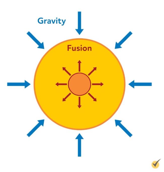 Force of Gravity Against Fusion