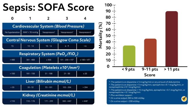 SOFA Score for risk of dying from sepsis