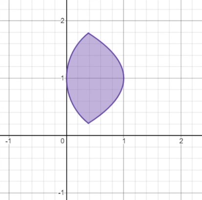irregular shape on a graph