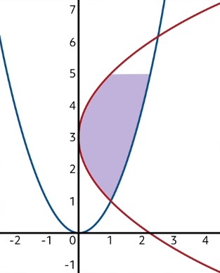 shaded region between the red and blue parabolas