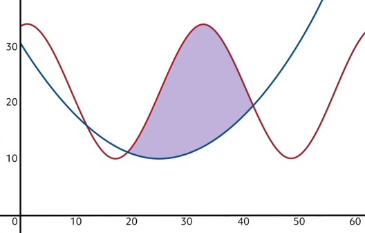 graph with an irregular shape