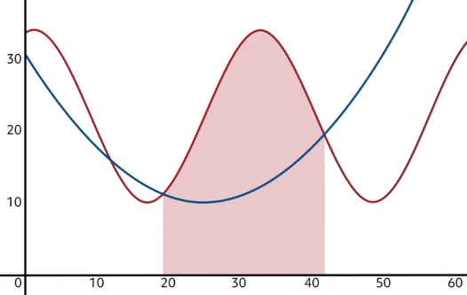 blue parabola as the bottom function over the domain of interest