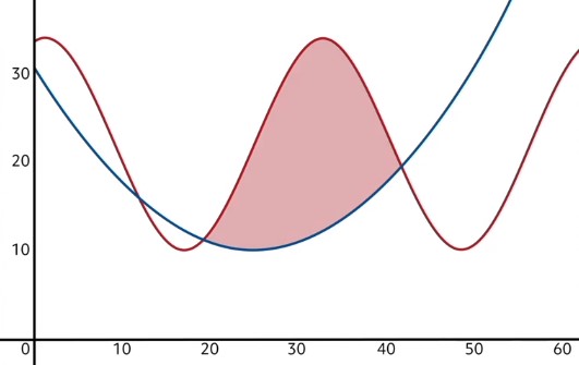 shaded area between the curves of the red and blue parabola
