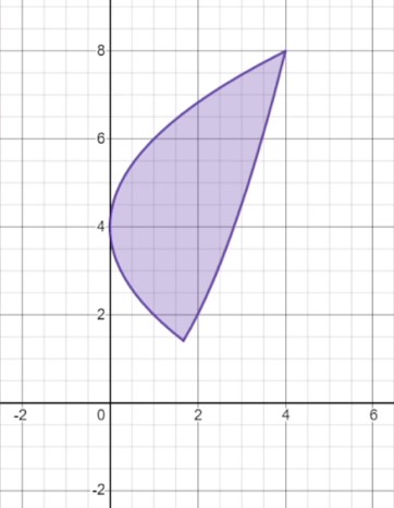irregular shape on a graph