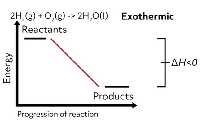 exothermic chemical reaction