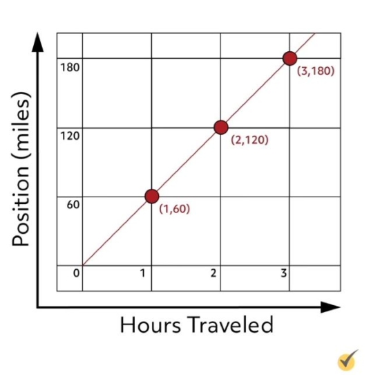 Graph of miles against hours