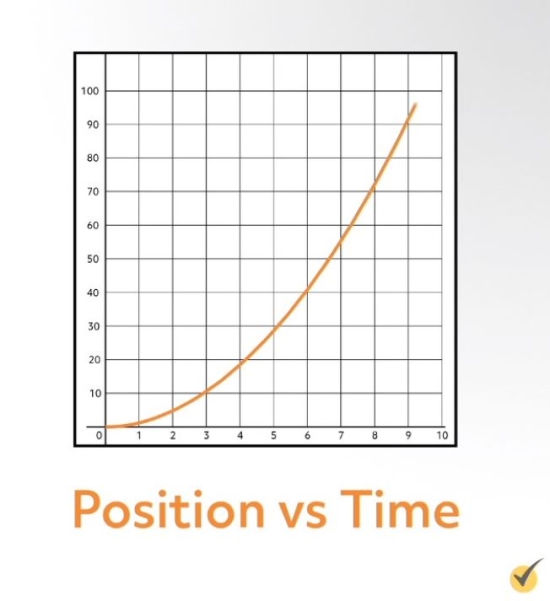 graph of position vs time