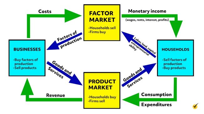 economic circular flow chart
