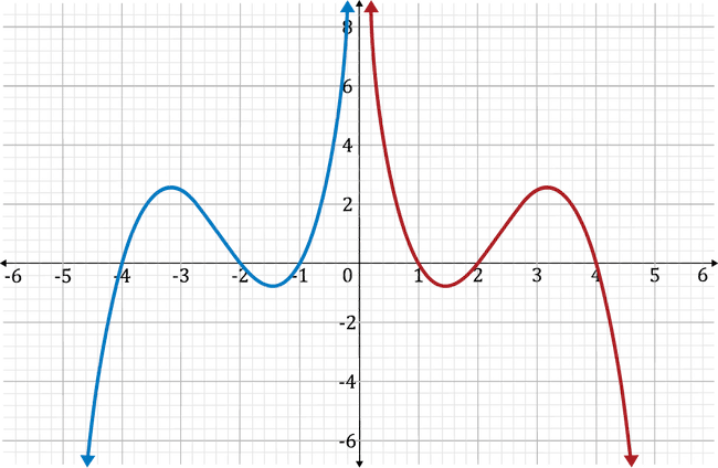 determining-even-and-odd-functions-video