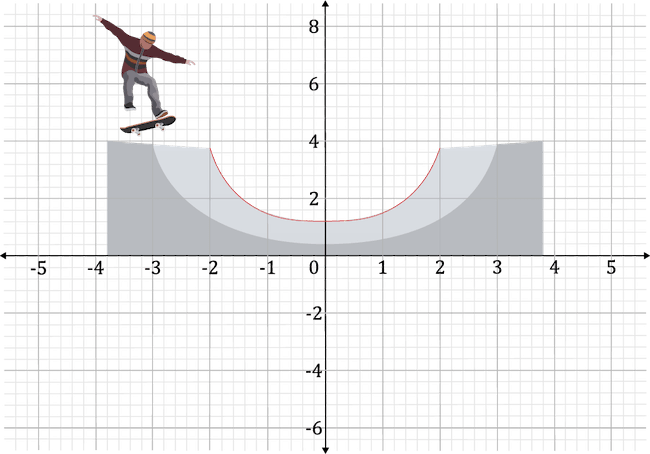 a graph of a skateboard ramp on a coordinate plane