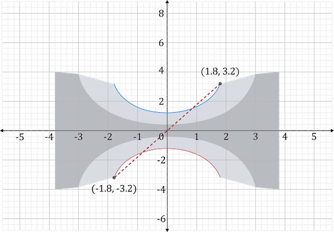 a graph of a skateboard ramp on a coordinate plane