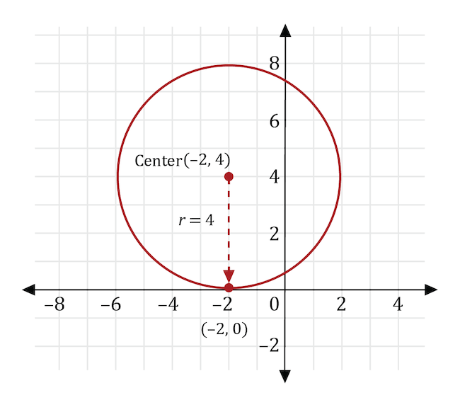 a circle on a coordinate plane