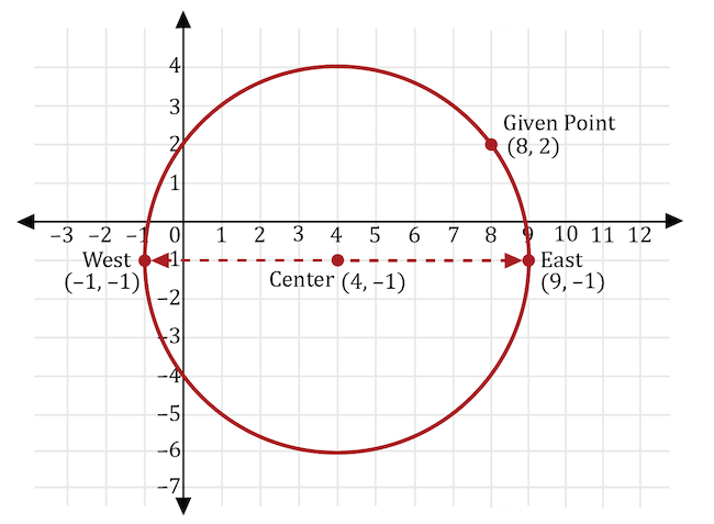 a circle on a coordinate plane