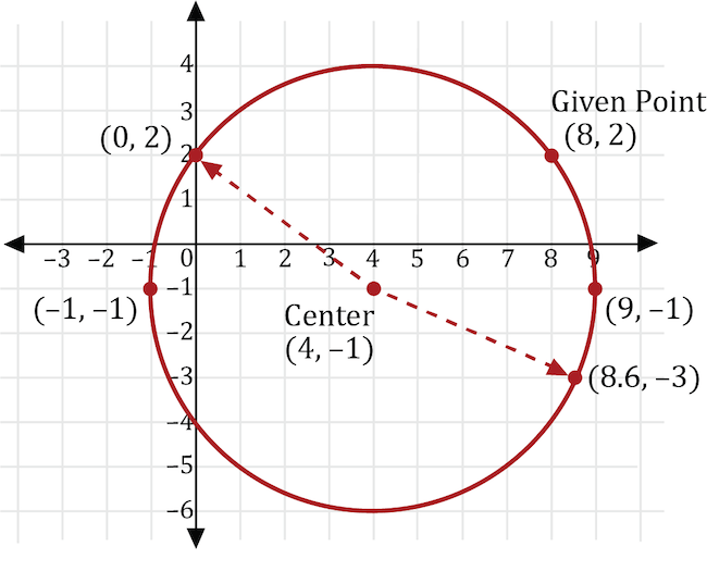 a circle on a coordinate plane
