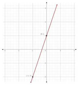 Graphing Linear Functions (Video)