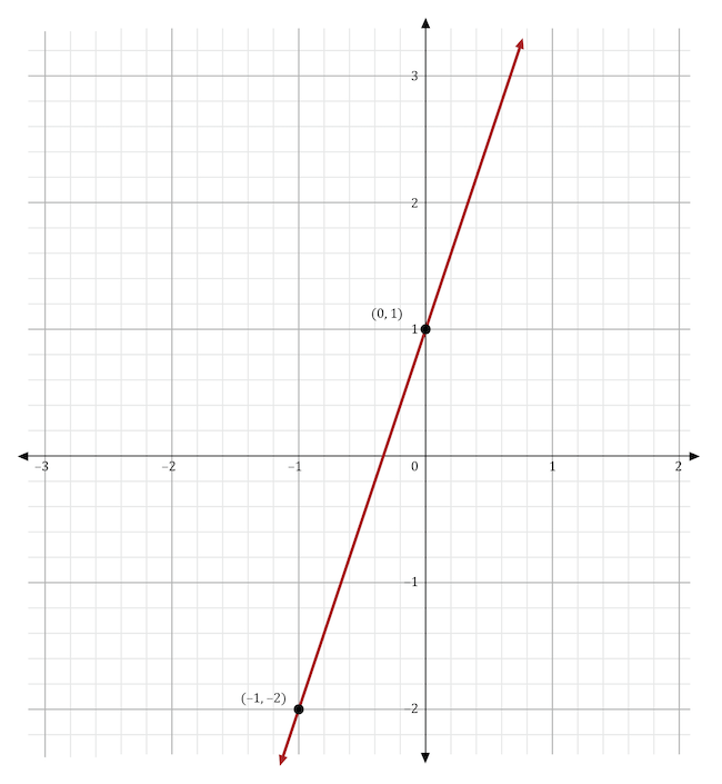 a graph of a line