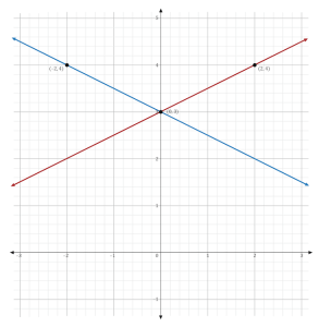 Graphing Linear Functions (Video & Practice Questions)