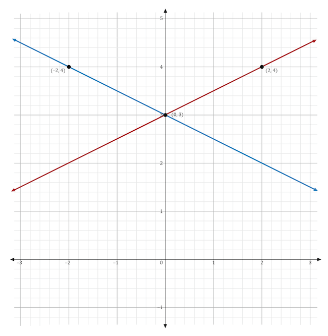 a graph of two lines