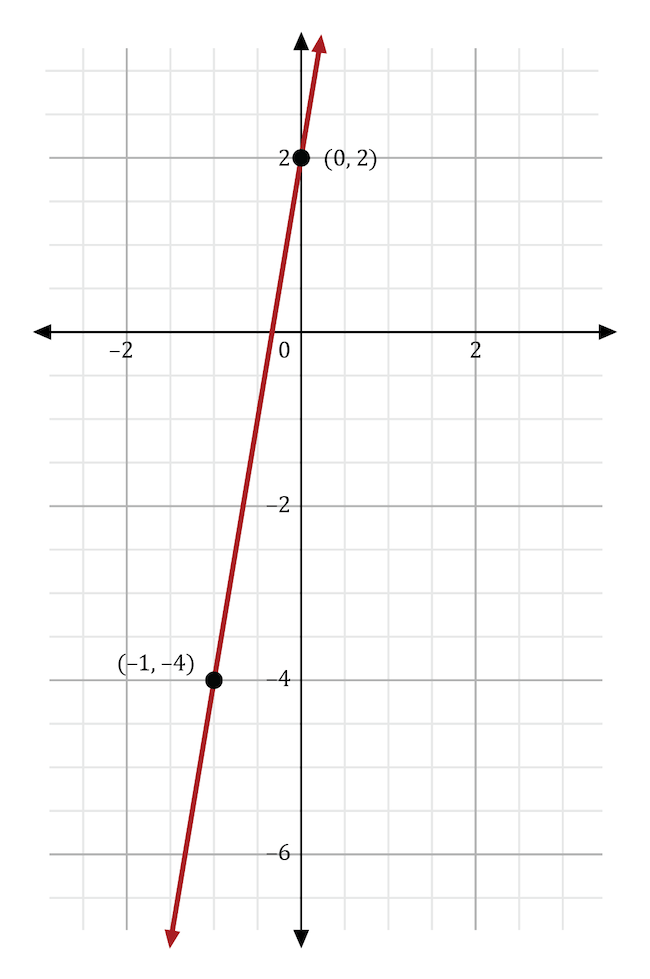 a graph of a line