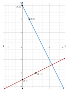 Graphing Linear Functions (Video)