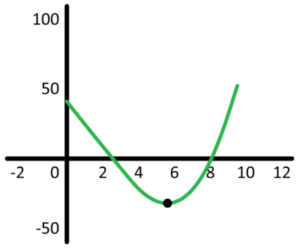 Solving Optimization Problems (Video)