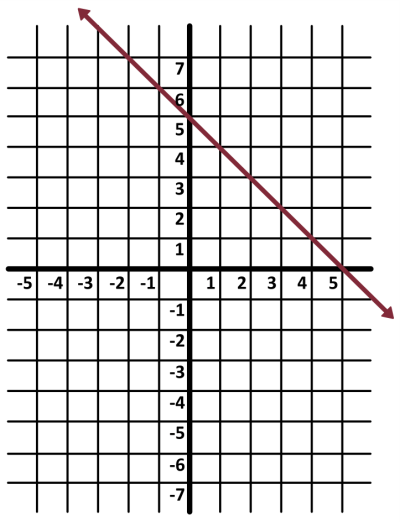 graphed line (-1,5)