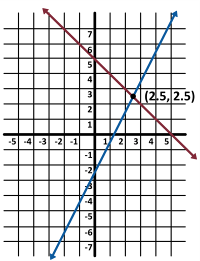 intersecting point at (2.5,2.5)
