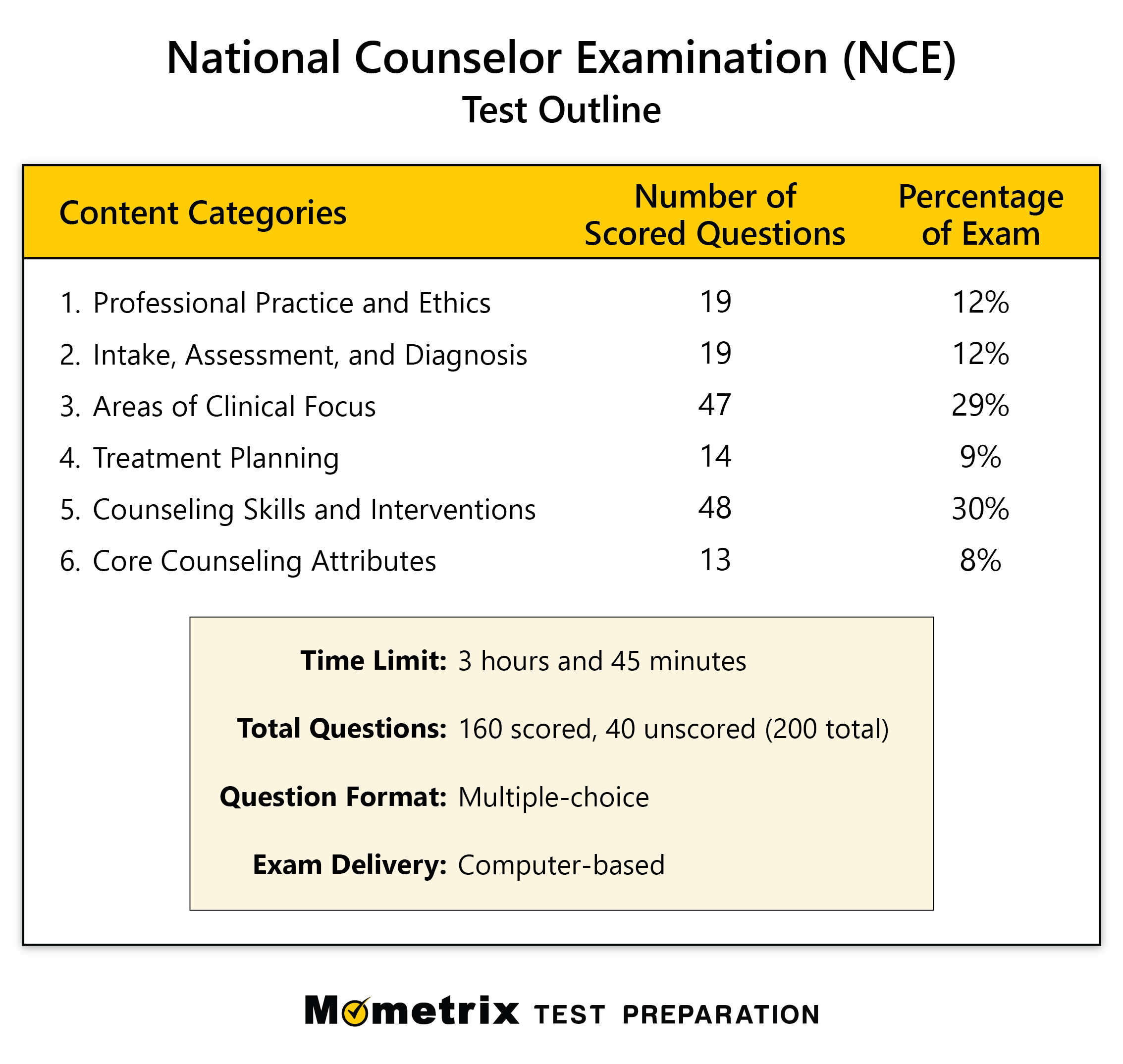 NCE Practice Exam (updated 2023) National Counselor Exam Review