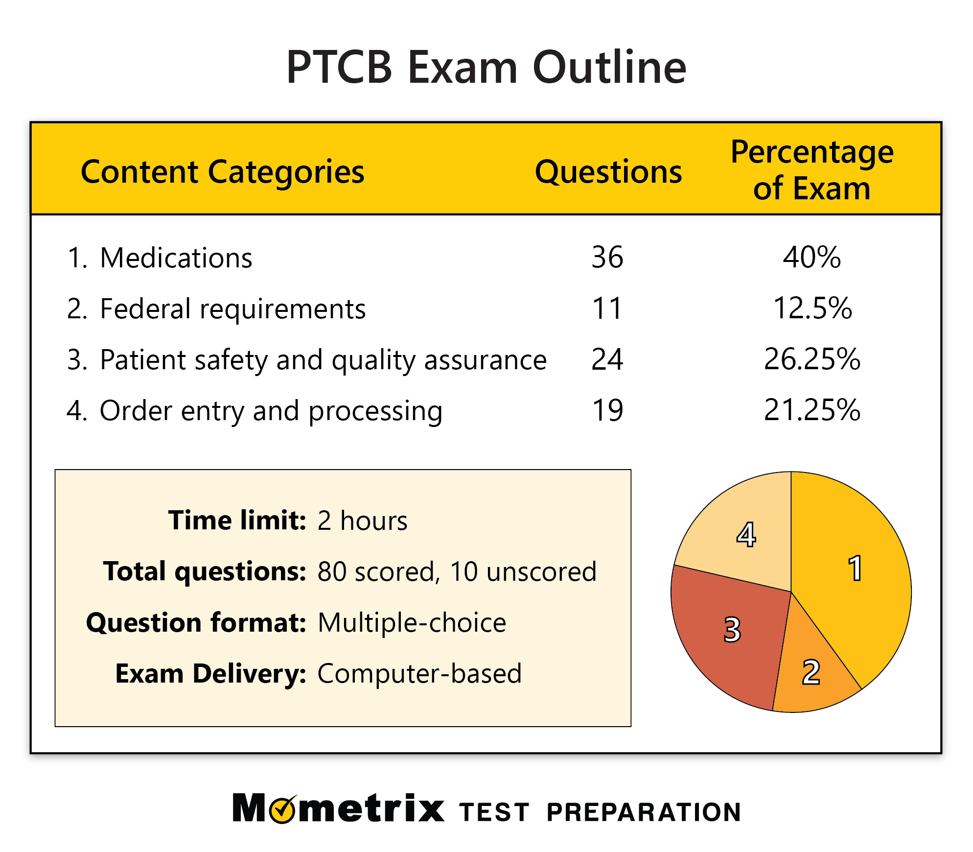 Outline For The PTCB Exam 